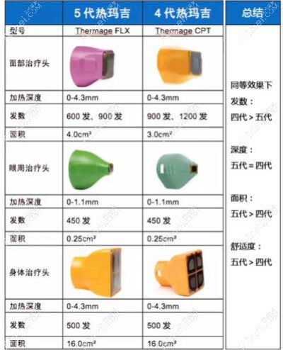 第四代热玛吉和五代热玛吉的区别