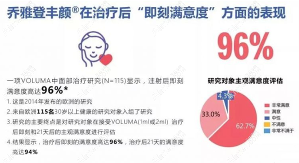 丰颜注射满意度很高