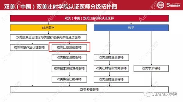 双美胶原蛋白在国内授权认证医师体系.jpg