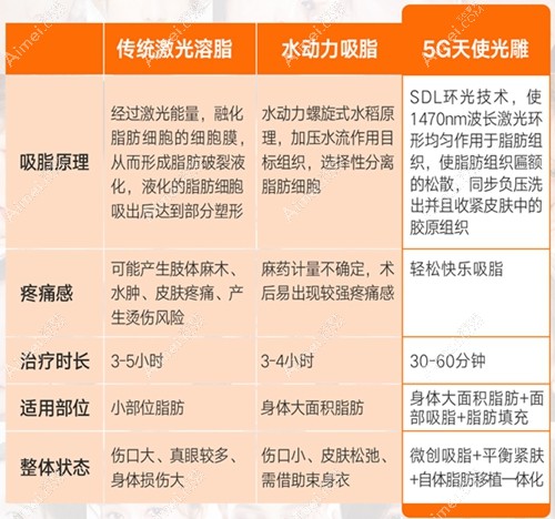 5g天使光雕吸脂的优势 5g天使光雕吸脂的优势
