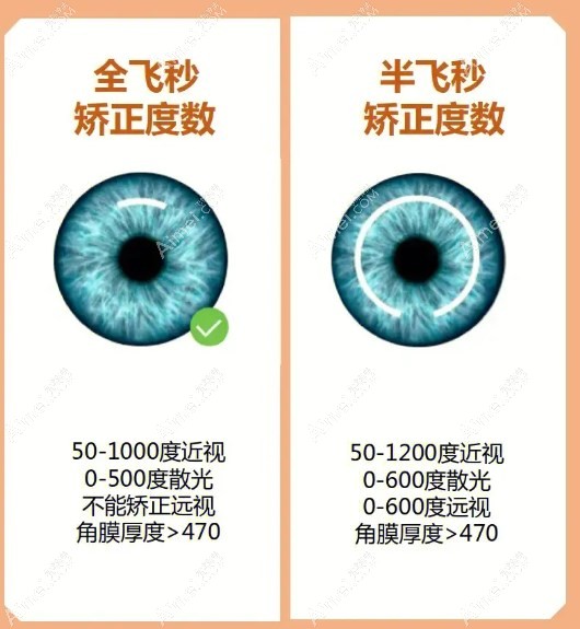 全飞秒近视手术价格