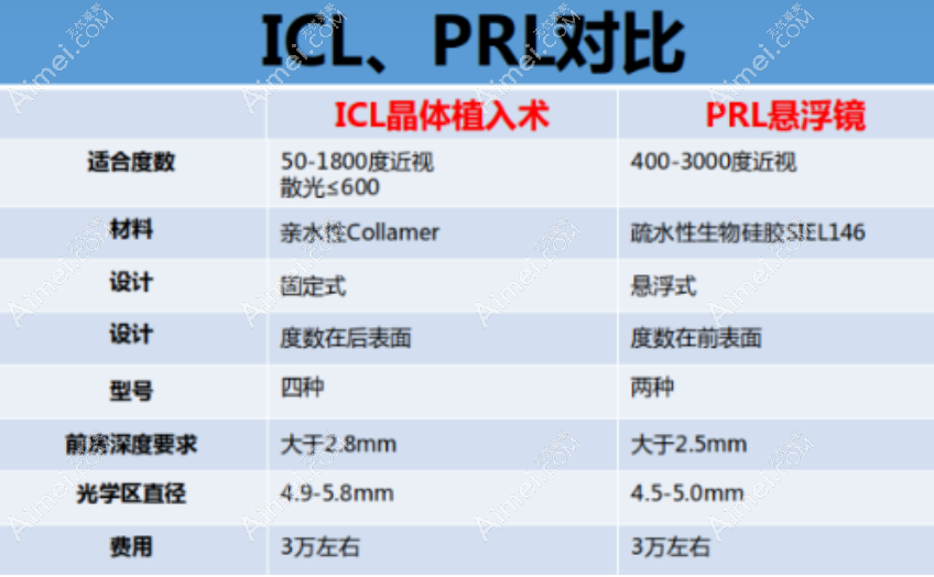 icl晶体植入术和prl晶体植入术区别 icl晶体植入术和prl晶体植入术区别