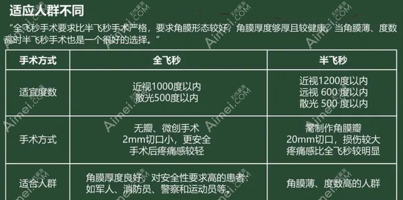 全飞秒和半飞秒哪个贵?全飞秒手术18000+价格更贵,但恢复也快