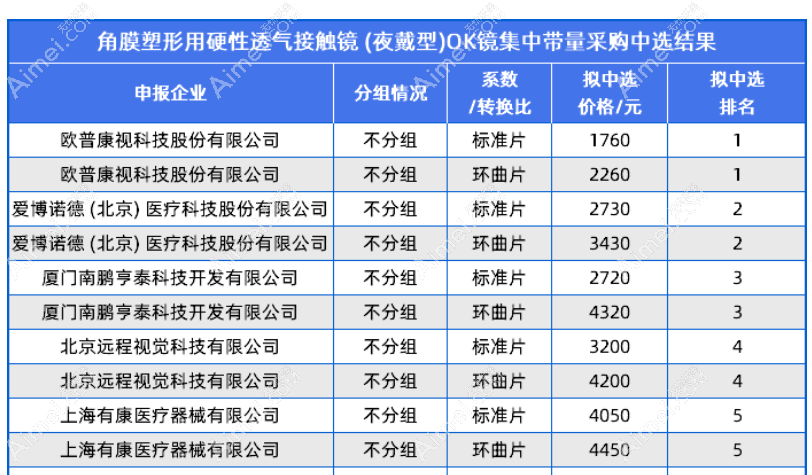 角膜塑形镜集采选中的10款报价dlren.com 角膜塑形镜集采选中的10款报价dlren.com