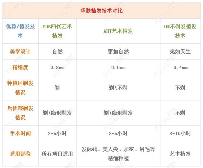 重庆华肤毛发科植发技术好 重庆华肤毛发科植发技术好