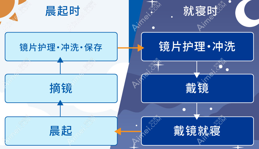 阿尔法角膜塑形镜佩戴流程 阿尔法角膜塑形镜佩戴流程
