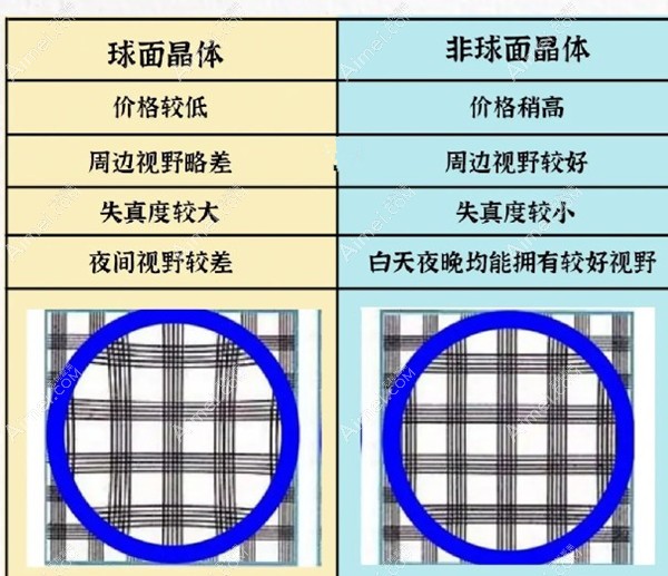 人工晶体球面和非球面哪个好 人工晶体球面和非球面哪个好