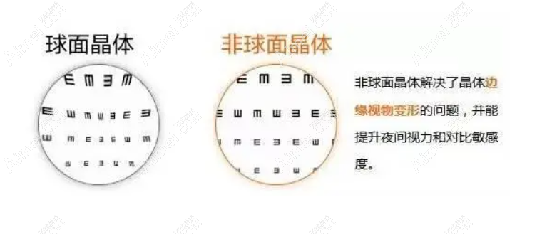 白内障球面晶体和非球面晶体区别 白内障球面晶体和非球面晶体区别