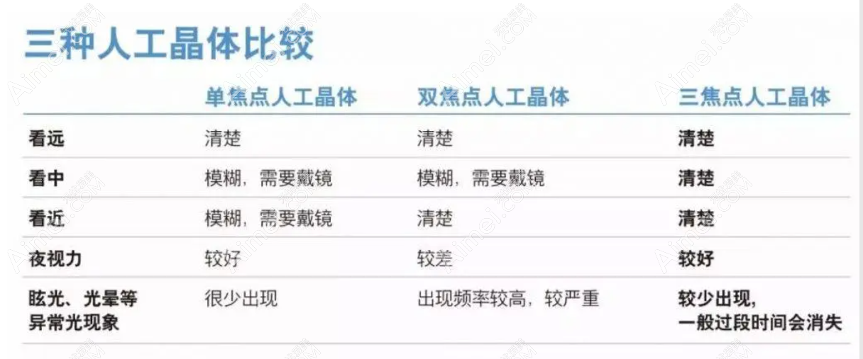 三焦点人工晶体和单焦双焦人工晶体区别 三焦点人工晶体和单焦双焦人工晶体区别