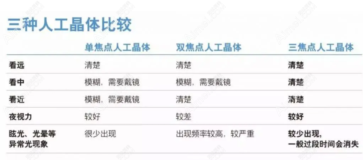 单焦双焦三焦人工晶体区别 单焦双焦三焦人工晶体区别