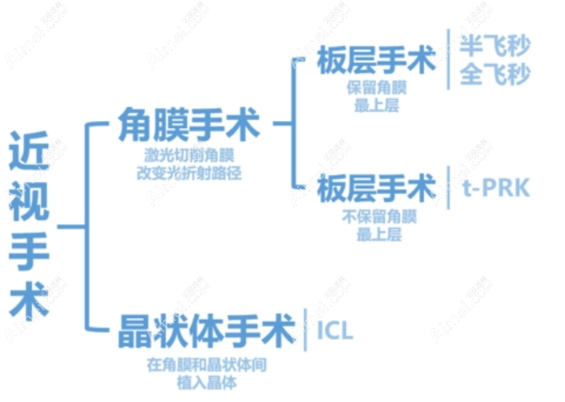 珠海近视手术价格表:珠海全飞秒|半飞秒|全激光|icl晶体1-4万+