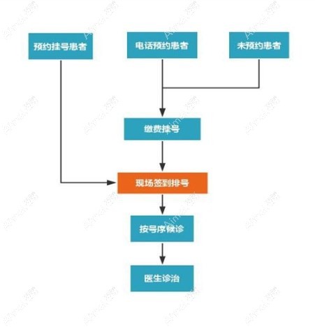 青岛眼科医院预约挂号流程 青岛眼科医院预约挂号流程
