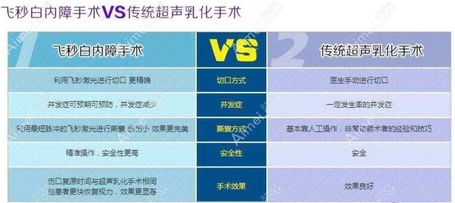 飞秒白内障手术与超声手术区别 飞秒白内障手术与超声手术区别