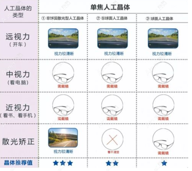白内障单焦晶体可视范围 白内障单焦晶体可视范围