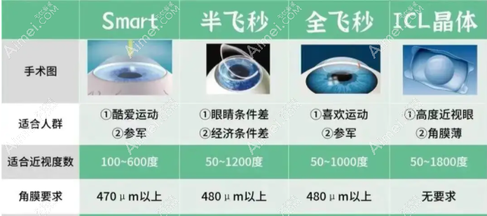 甘肃爱尔眼科近视价格表:兰州爱尔全飞秒14500,icl晶体29000起