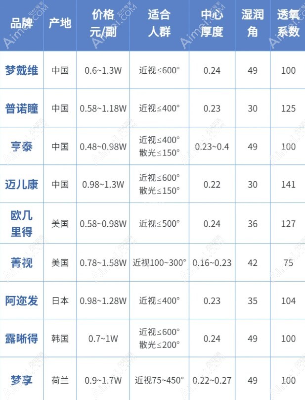 梦戴维、阿尔法和亨泰ok镜品牌对比谁更好用 梦戴维、阿尔法和亨泰ok镜品牌对比谁更好用