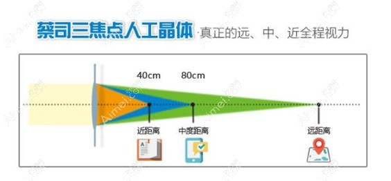 跃无极变焦晶体比三焦点晶体看近成效更好 跃无极变焦晶体比三焦点晶体看近成效更好