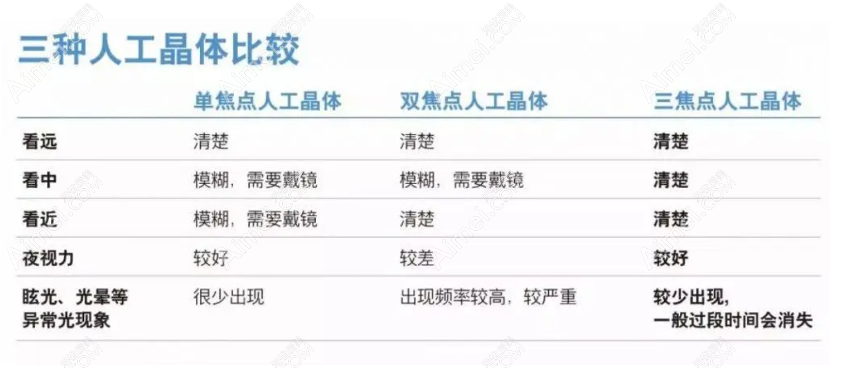 单焦双焦三焦点人工晶体区别 单焦双焦三焦点人工晶体区别