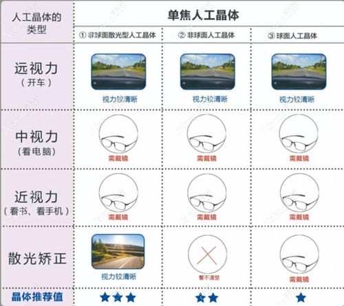 医生建议换单焦人工晶体镜片的原因 医生建议换单焦人工晶体镜片的原因