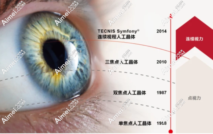 三焦点晶体和全焦点人工晶体区 三焦点晶体和全焦点人工晶体区