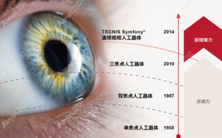白内障人工晶体种类及上市时间 白内障人工晶体种类及上市时间