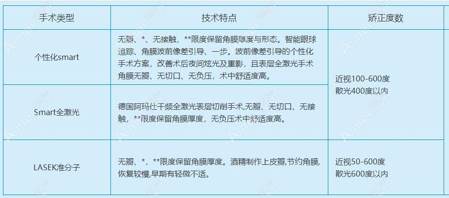 杭州爱尔眼科医生治近视靠谱 杭州爱尔眼科医生治近视靠谱