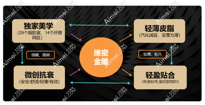 维密金雕治疗馒化脸好 维密金雕治疗馒化脸好
