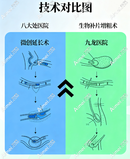深圳八大处/九龙医院技术对比 深圳八大处/九龙医院技术对比