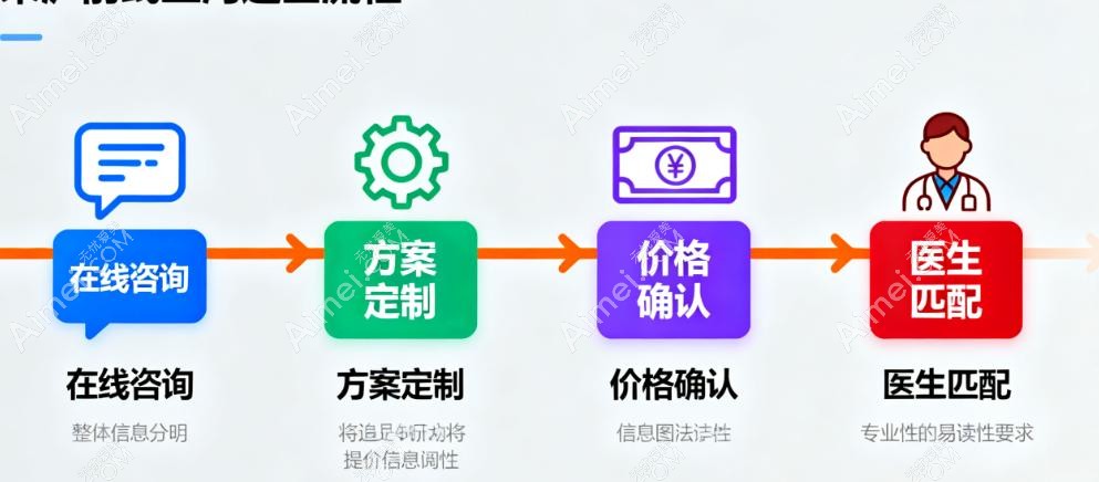 异地来沪求美