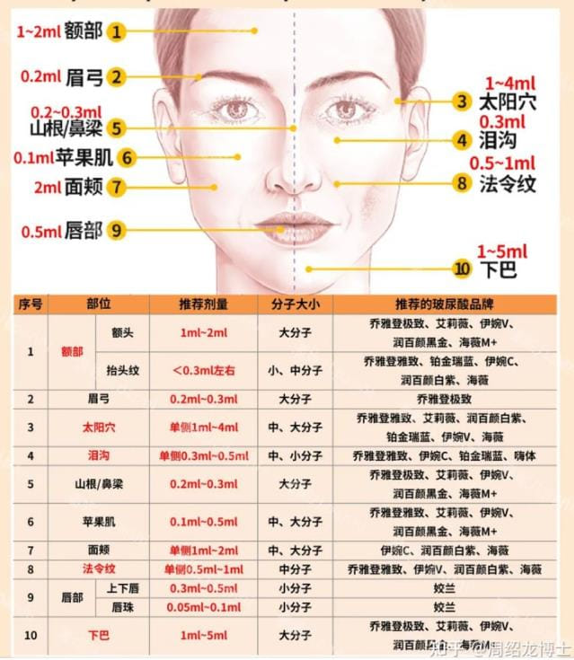 四、 谁适合做悦龄塑玻尿酸隆鼻?看看你是不是目标人群