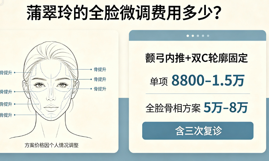蒲翠玲的全脸微调费用多少?颧弓内推+双C轮廓固定单项8800–1.5万,全脸骨相方案5万–8万含三次复诊