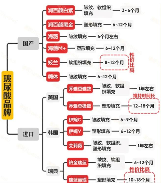 四、玻尿酸隆鼻与其他隆鼻方式的横向对比