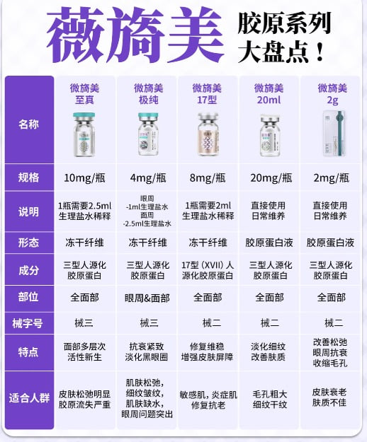 二、昆明胶原蛋白填充约维持8个月:如何理解胶原蛋白的“有效期”?www.dlren.com